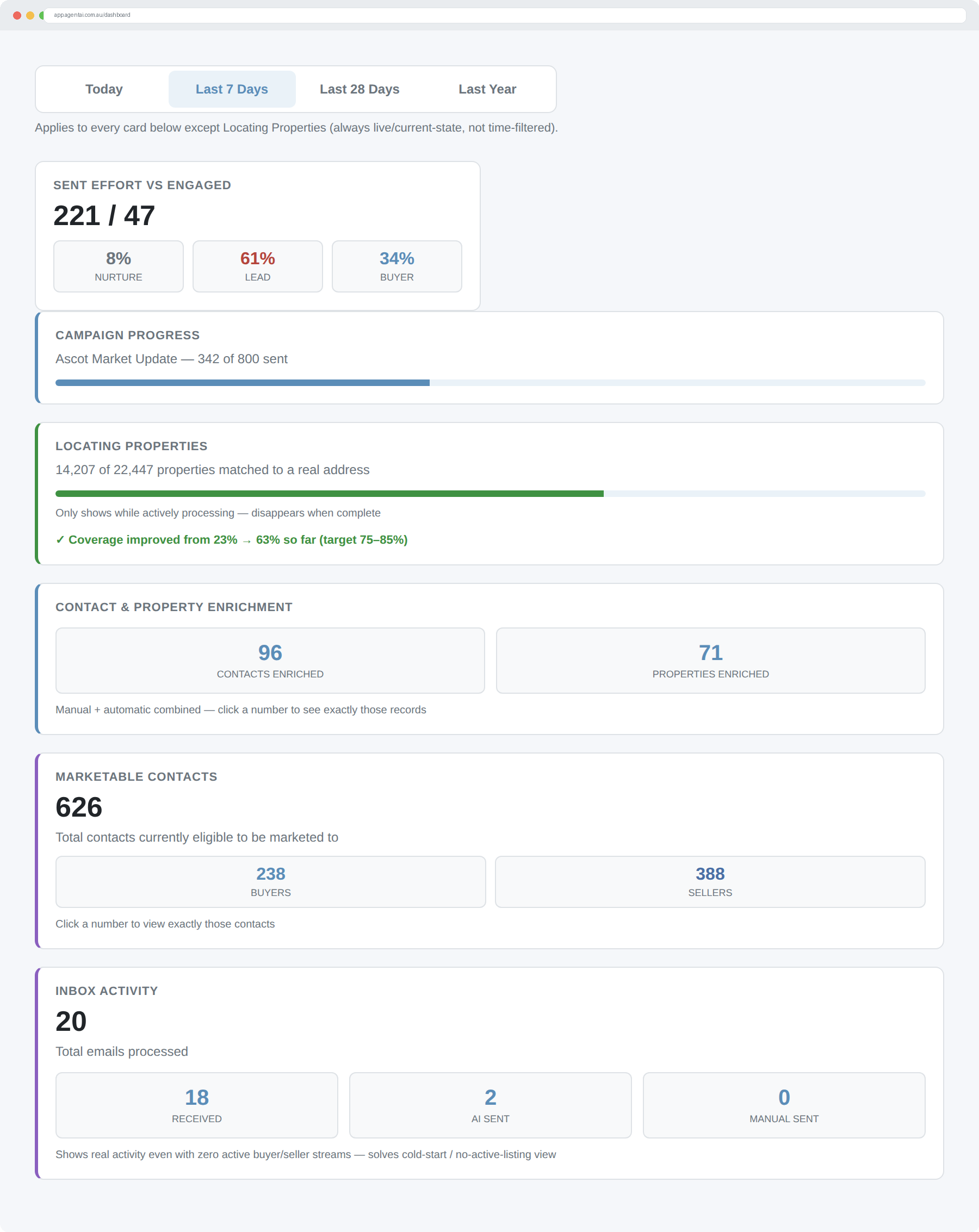 AgentAI dashboard showing marketable contacts, campaign progress, and inbox activity